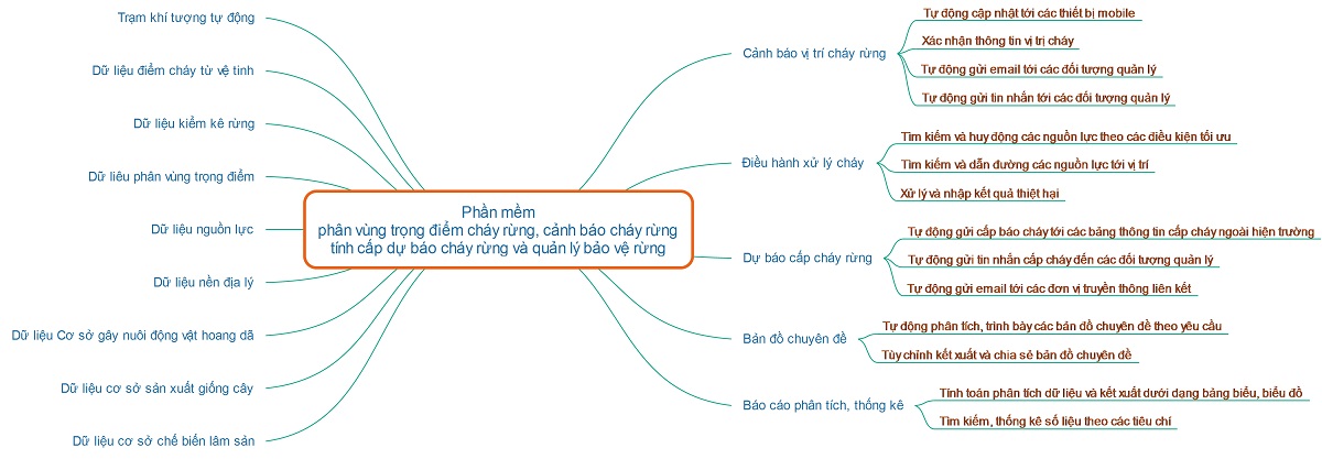 Quản lý Rừng và phòng chữa cháy Rừng